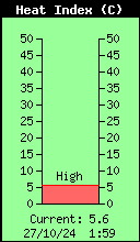 Current Outside Heat Index