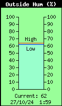 Current Outside Humidity
