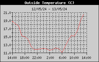 Outside Temp History