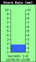 Storm Rain Total